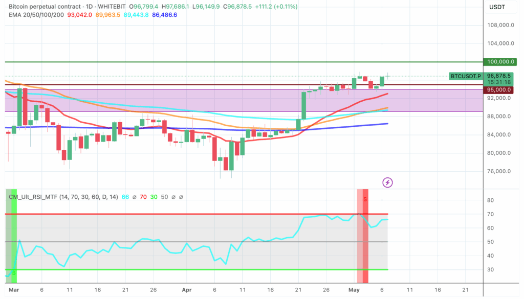 echnical Bitcoin chart with market overlays - The Coinomist