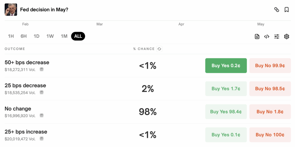 Interest rate odds forecasted on Polymarket - The Coinomist