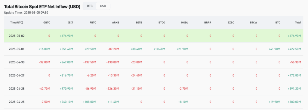 Net inflows into U.S. spot Bitcoin ETFs - The Coinomist