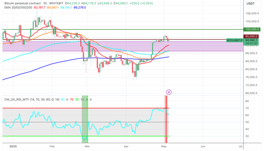 Bitcoin price chart with indicators - The Coinomist