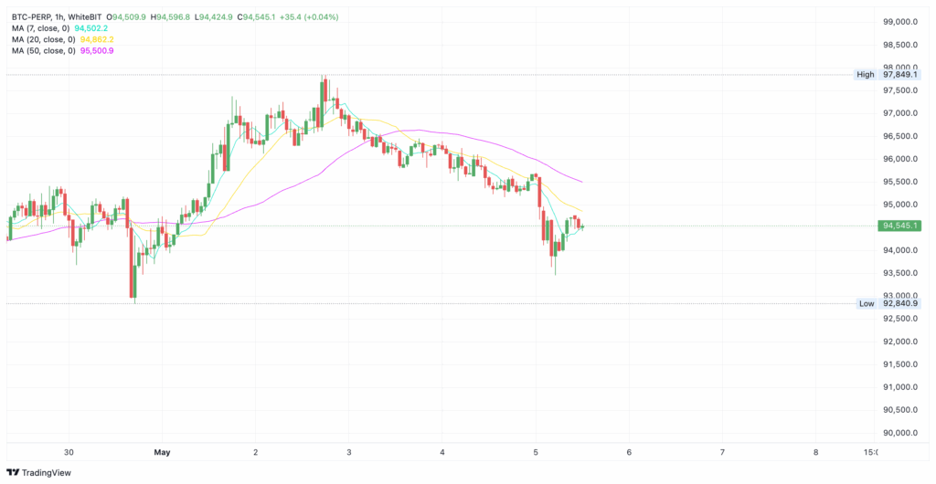 WhiteBIT Bitcoin price movement graph - The Coinomist