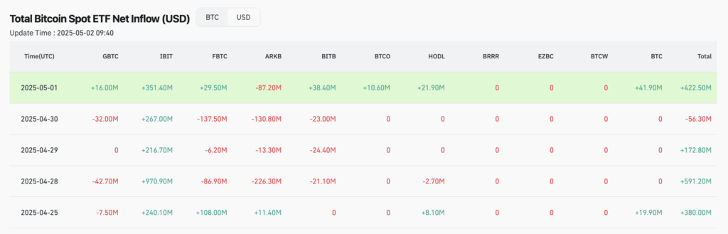 Net inflows into U.S. spot Bitcoin ETFs - The Coinomist