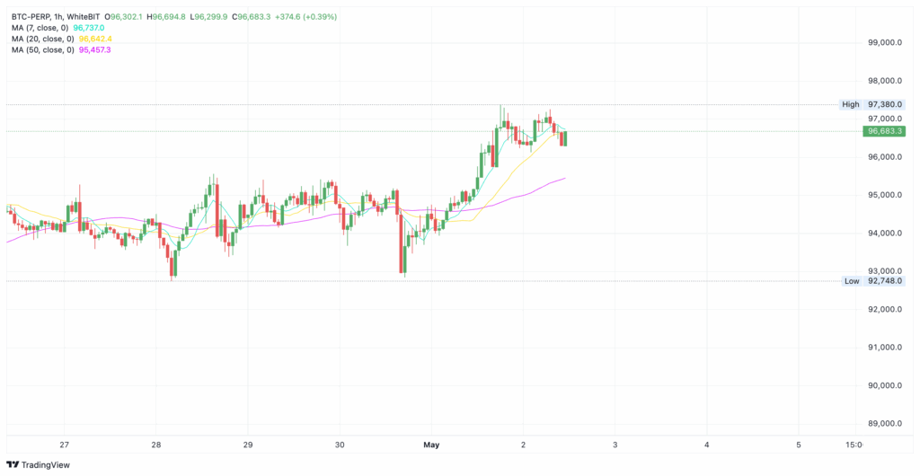 Bitcoin price chart on the WhiteBIT cryptocurrency exchange - The Coinomist