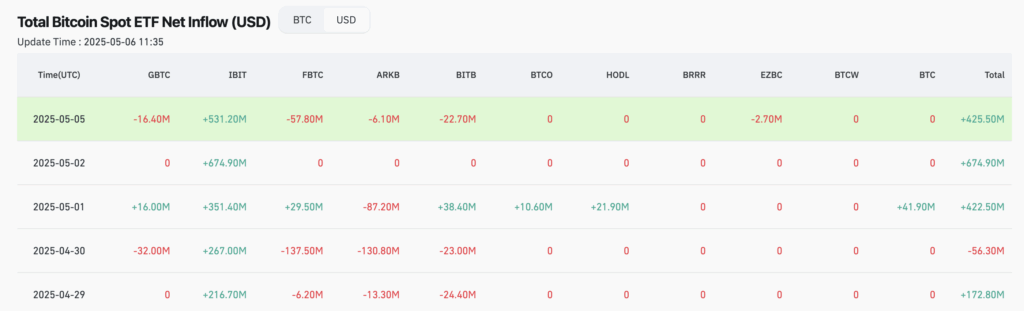 U.S. spot BTC ETF inflow chart - The Coinomist