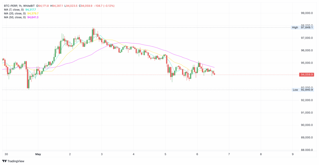 BTC price graph on WhiteBIT exchange - The Coinomist