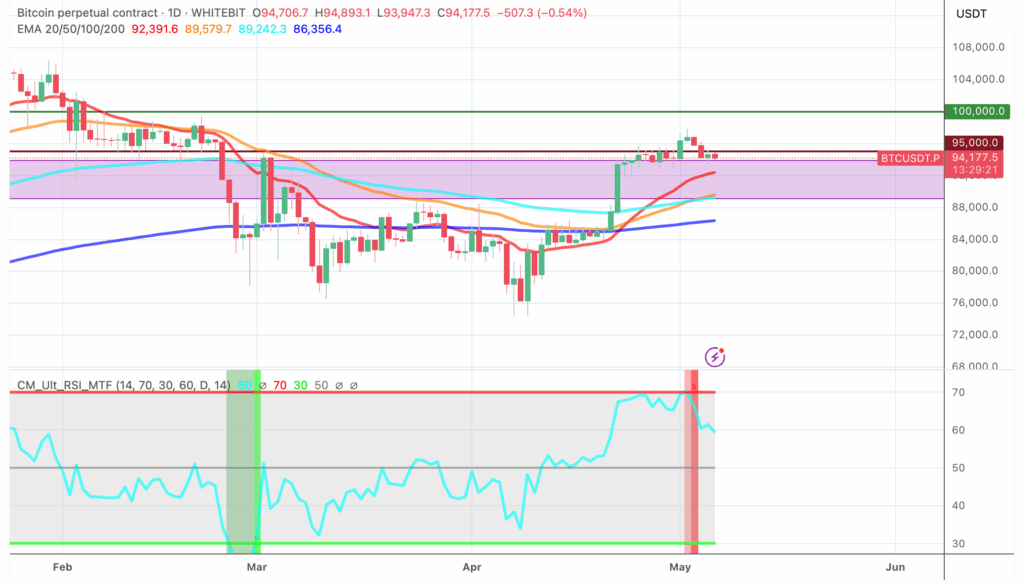 BTC chart with indicators - The Coinomist