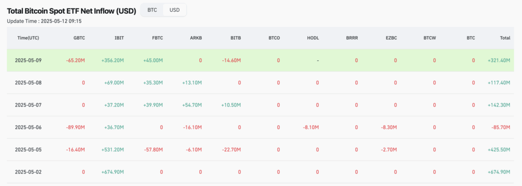 U.S. spot Bitcoin ETF inflow performance - The Coinomist