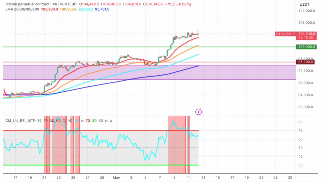 BTC technical сhart with trendlines and indicators - The Coinomist