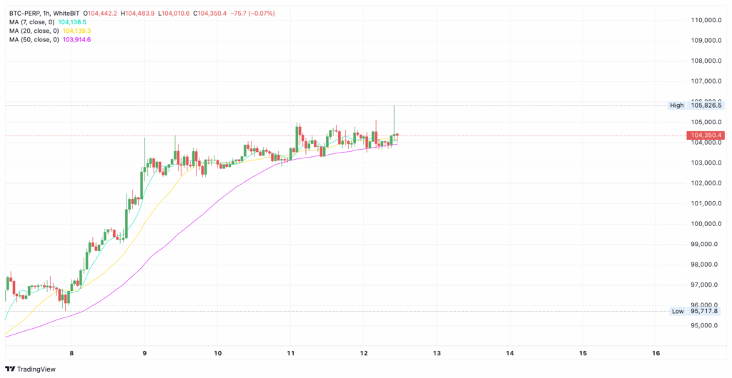 WhiteBIT Bitcoin chart showing recent volatility - The Coinomist