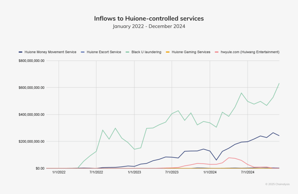 Bar chart showing growth of Huione’s laundering channels — The Coinomist
