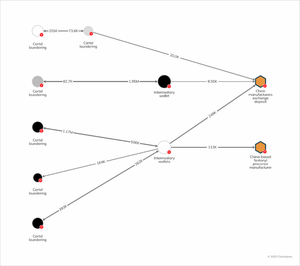 Reactor graph linking cartel crypto wallets to precursor suppliers — The Coinomist