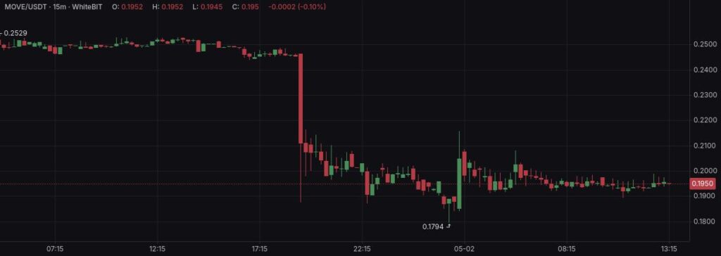 MOVE-USDT 15m WhiteBIT chart 02.05.2025 - The Coinomist