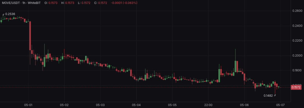 MOVE-USDT 1H WhiteBIT Chart, May, 7, 2025 - The Coinomist