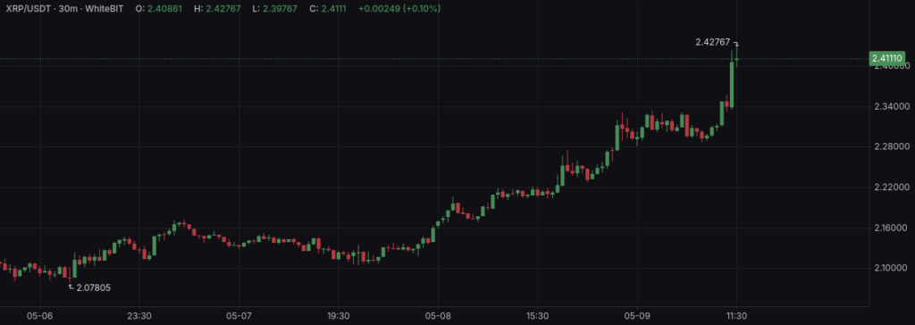 XRP-USDT 30m WhiteBIT chart, 09 May 2025 - The Coinomist