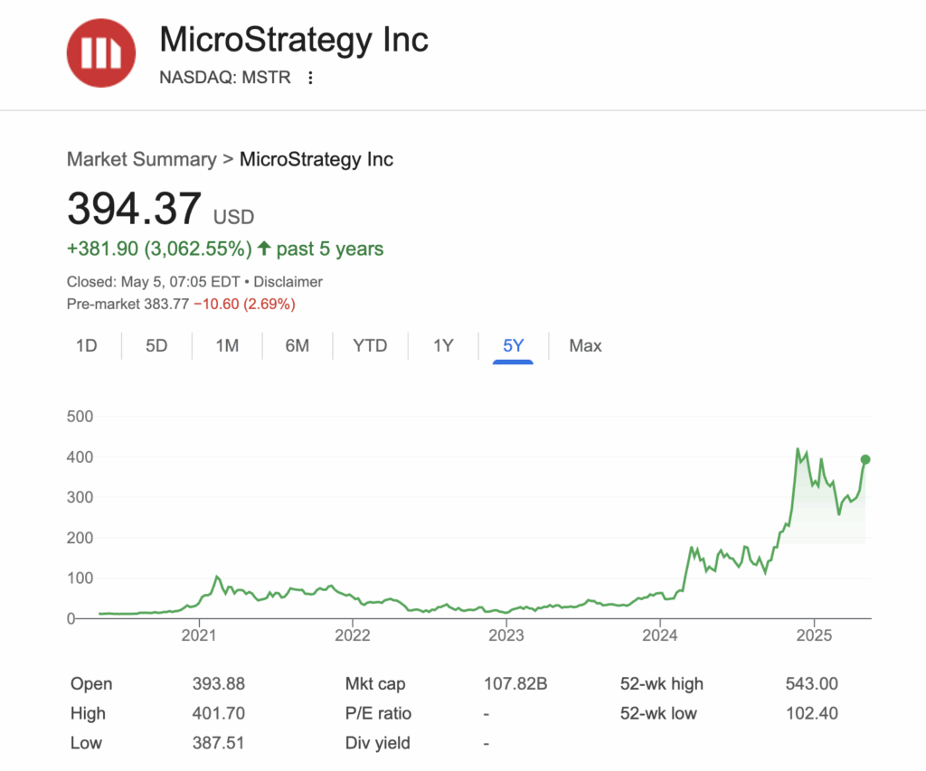 Strategy/MicroStrategy 5-year stock performance - The Coinomist