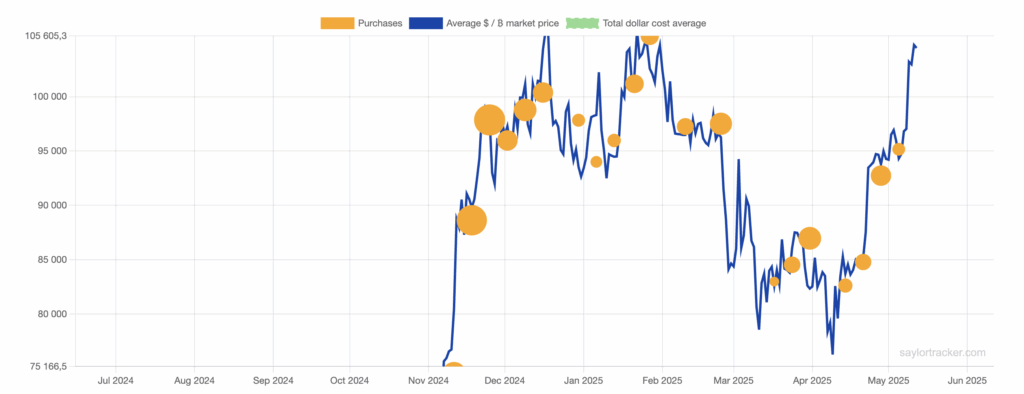 Chart of Strategy’s Bitcoin acquisitions over the past several months - The Coinomist