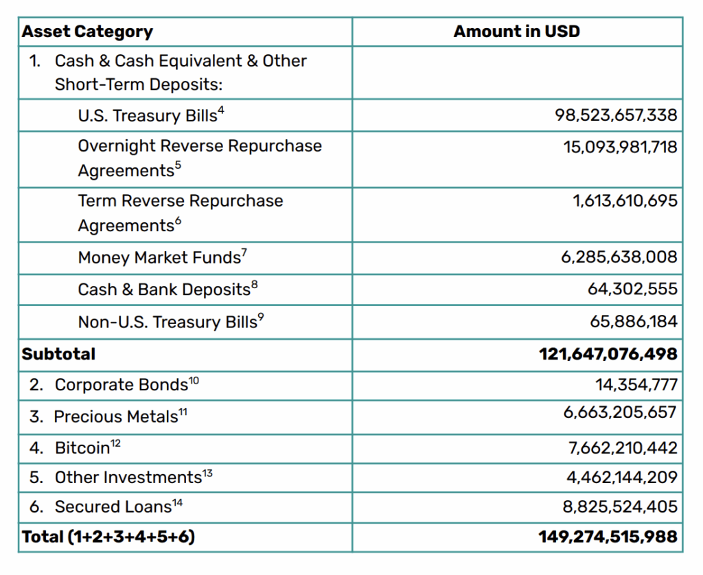 Full USDT reserve structure - The Coinomist