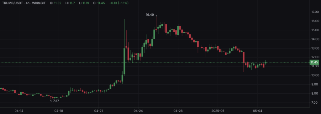 TRUMP-USDT 4h WhiteBIT chart, May 5, 2025 - The Coinomist