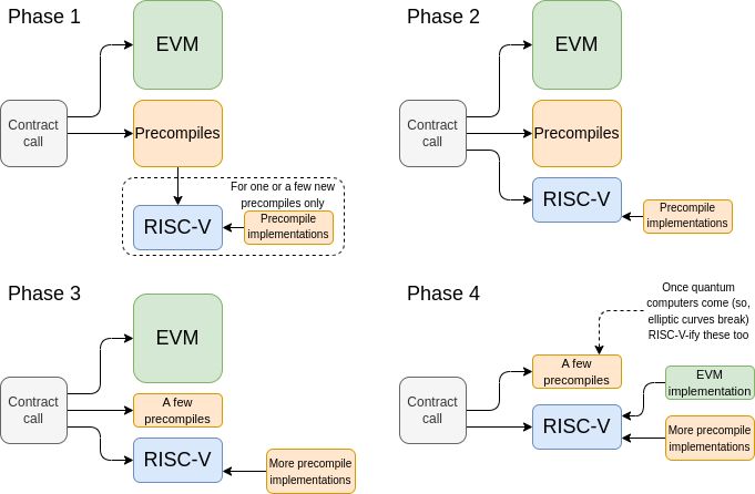 Ethereum consensus will understand only RISC-V – The Coinomist
