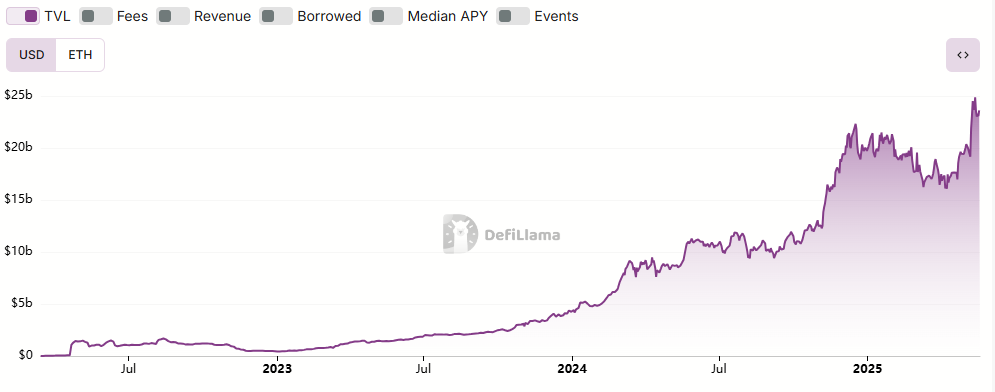 DeFi protocol Aave — TVL trendline — The Coinomist.