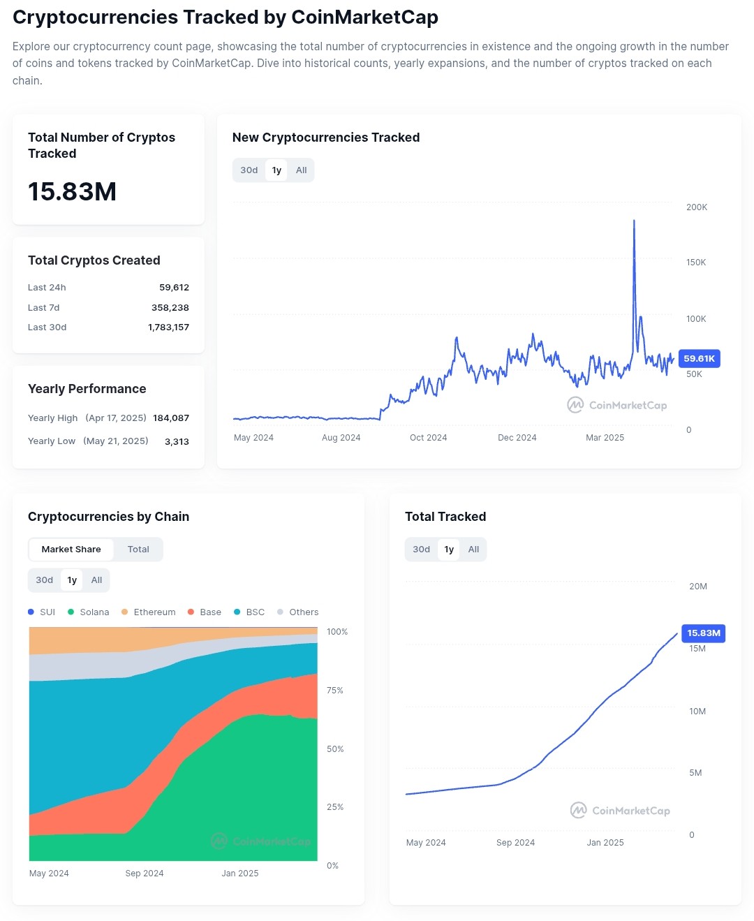 CoinMarketCap tracks over 15 million altcoins today - The Coinomist
