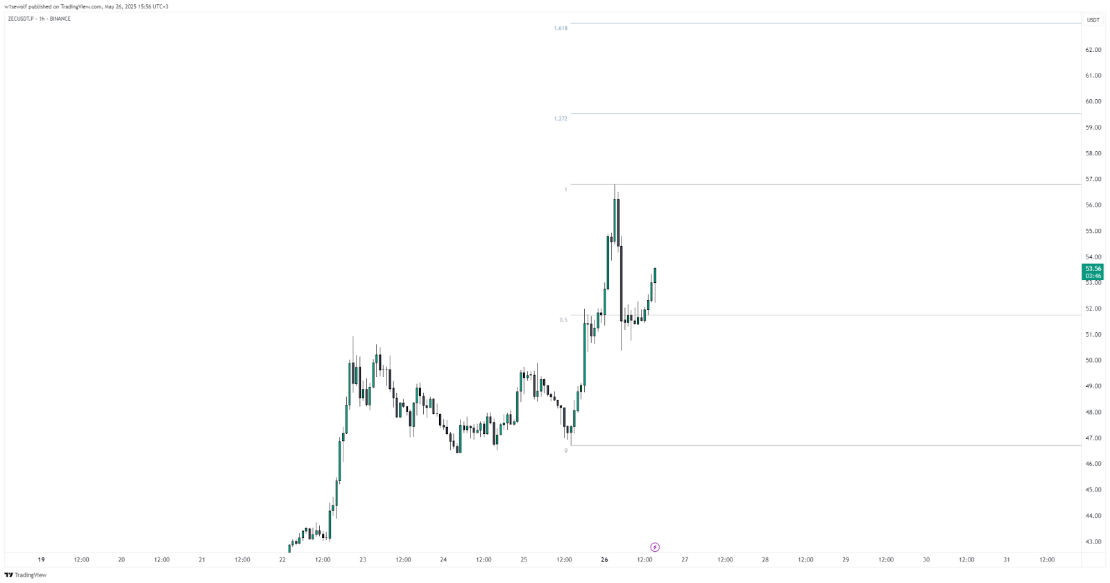 ZEC technical analysis – May 26, 2025 — The Coinomist