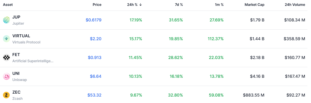 24-hour crypto asset performance ranking — The Coinomist.