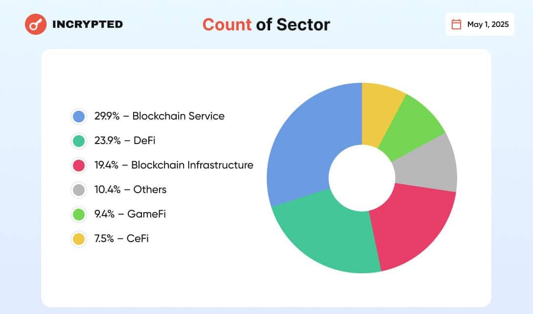 Investor funding in April centered on DeFi and blockchain development sectors. Source: incrypted.com
