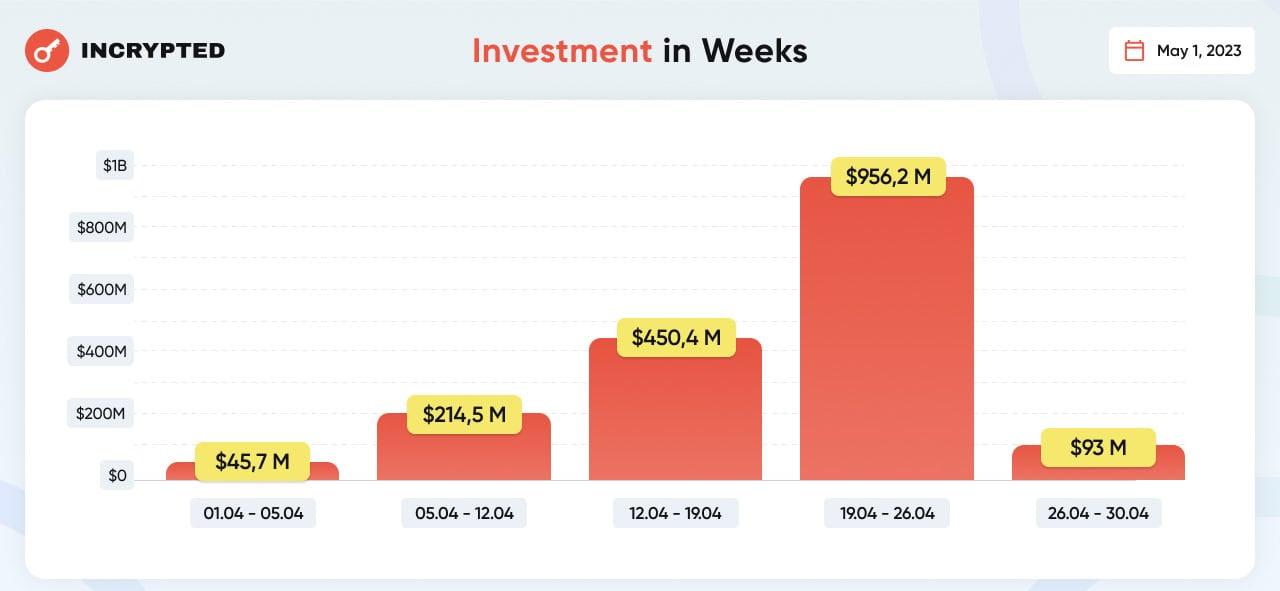 The peak investment period came during the week of April 19–26, when 18 startups collectively raised $956.2 million - The Coinomist