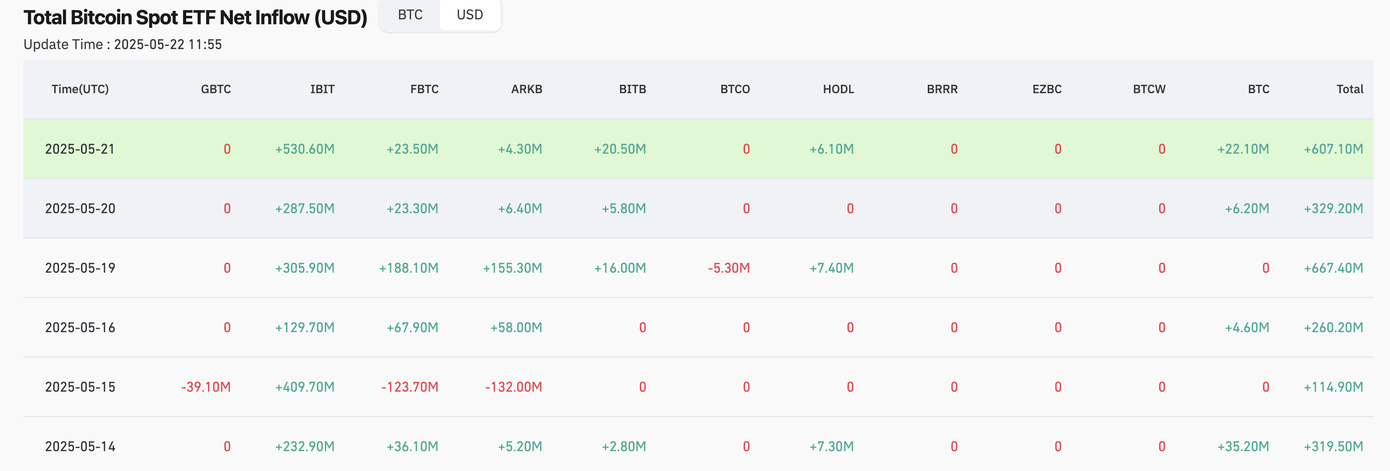 U.S. spot Bitcoin ETF net flow chart - The Coinomist
