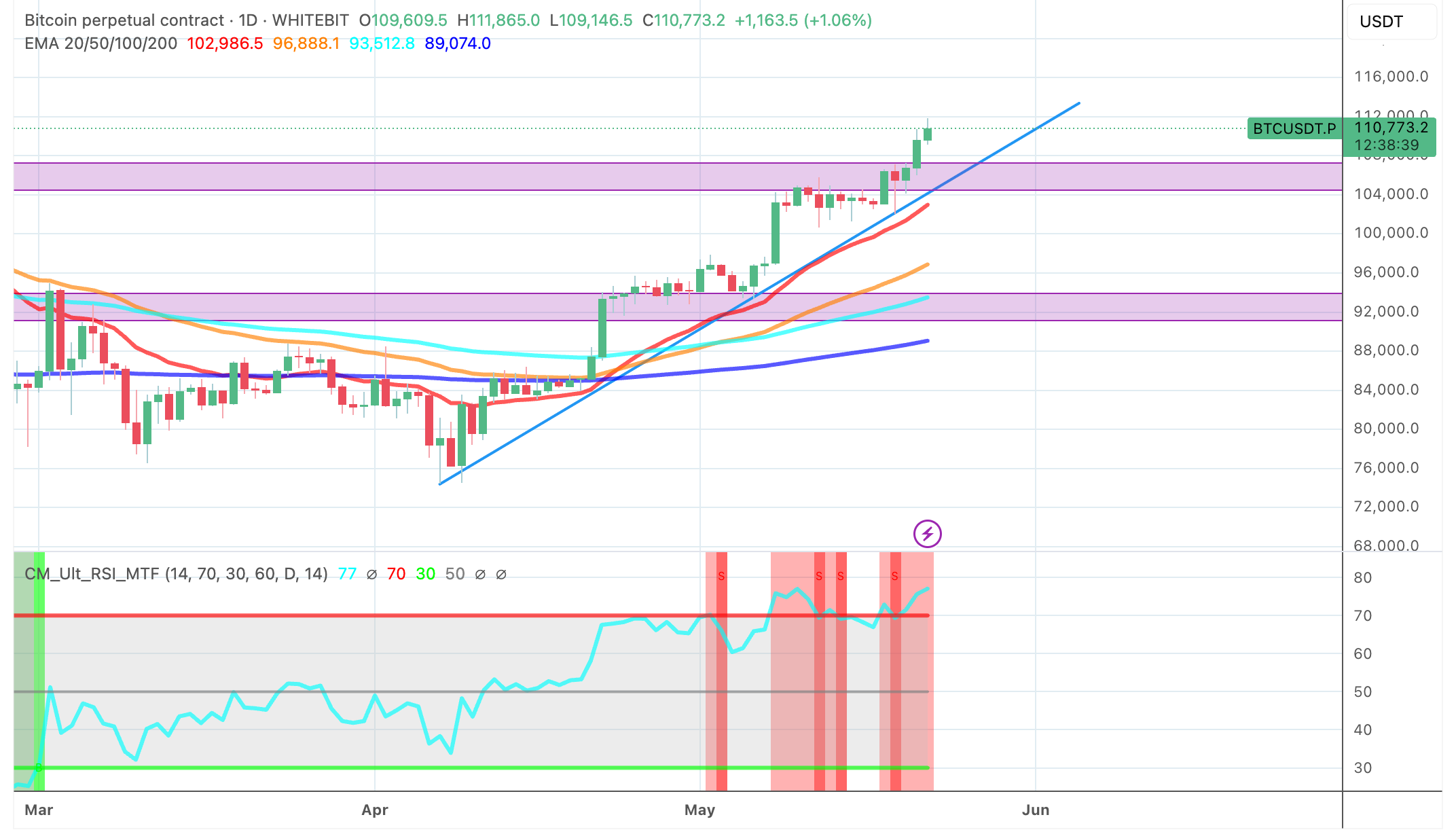 BTC chart price movement and indicators - The Coinomist