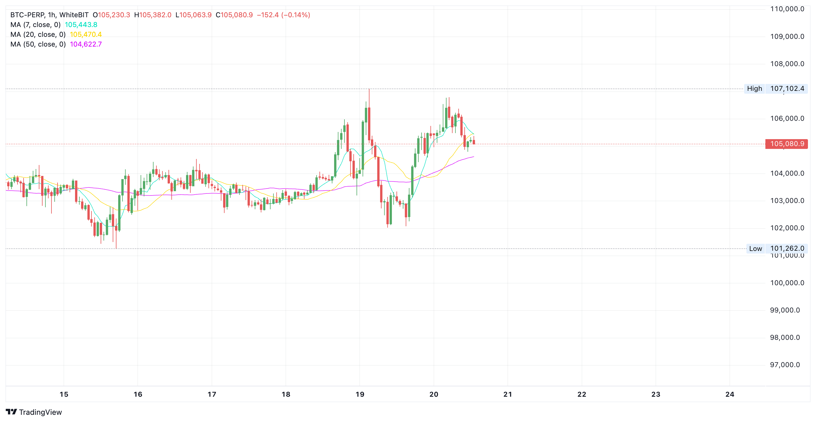 Bitcoin chart from WhiteBIT - The Coinomist