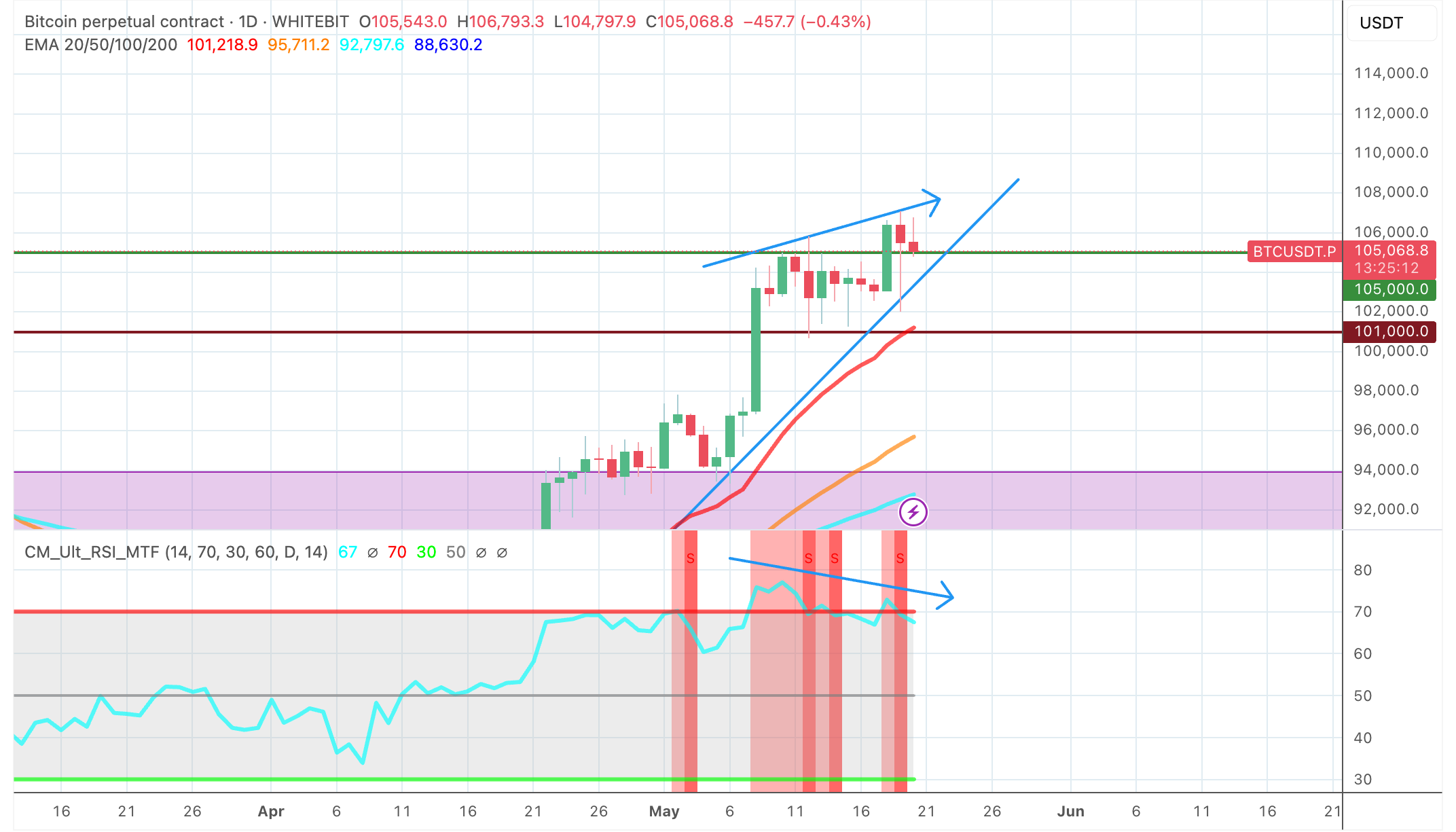 Technical chart of Bitcoin - The Coinomist