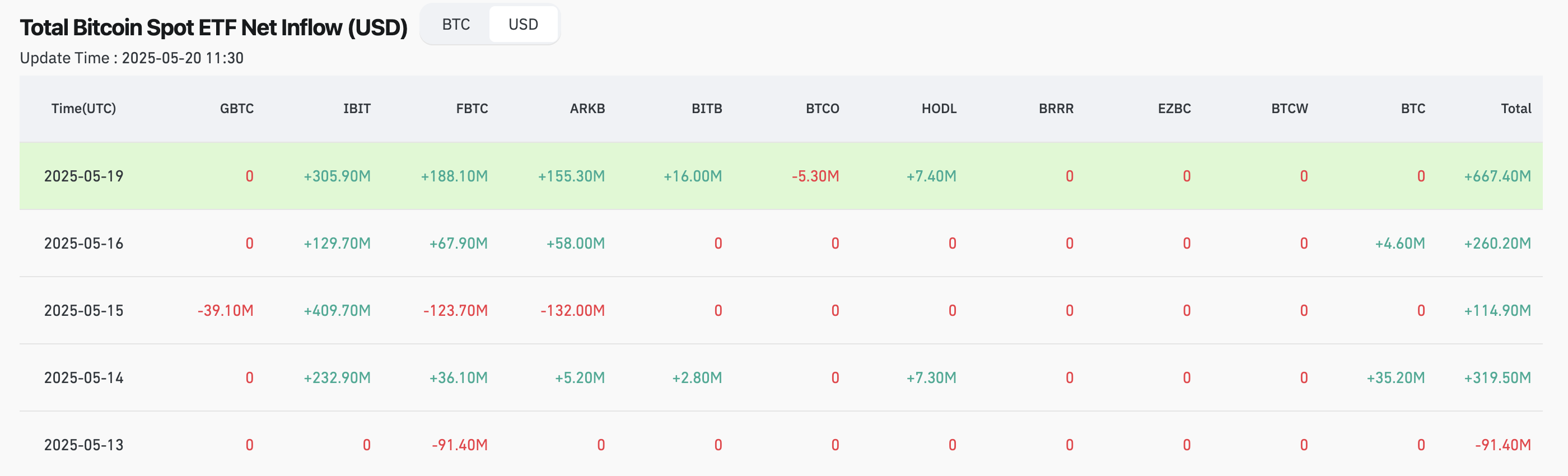 U.S. spot Bitcoin ETF capital inflows - The Coinomist