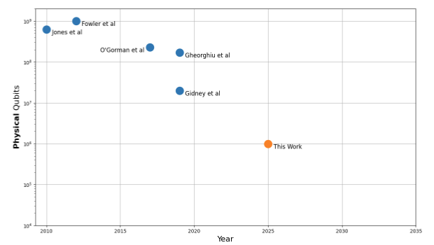 Historical estimates of the number of physical qubits needed to factor 2048-bit RSA integers, Google Security blog - The Coinomist
