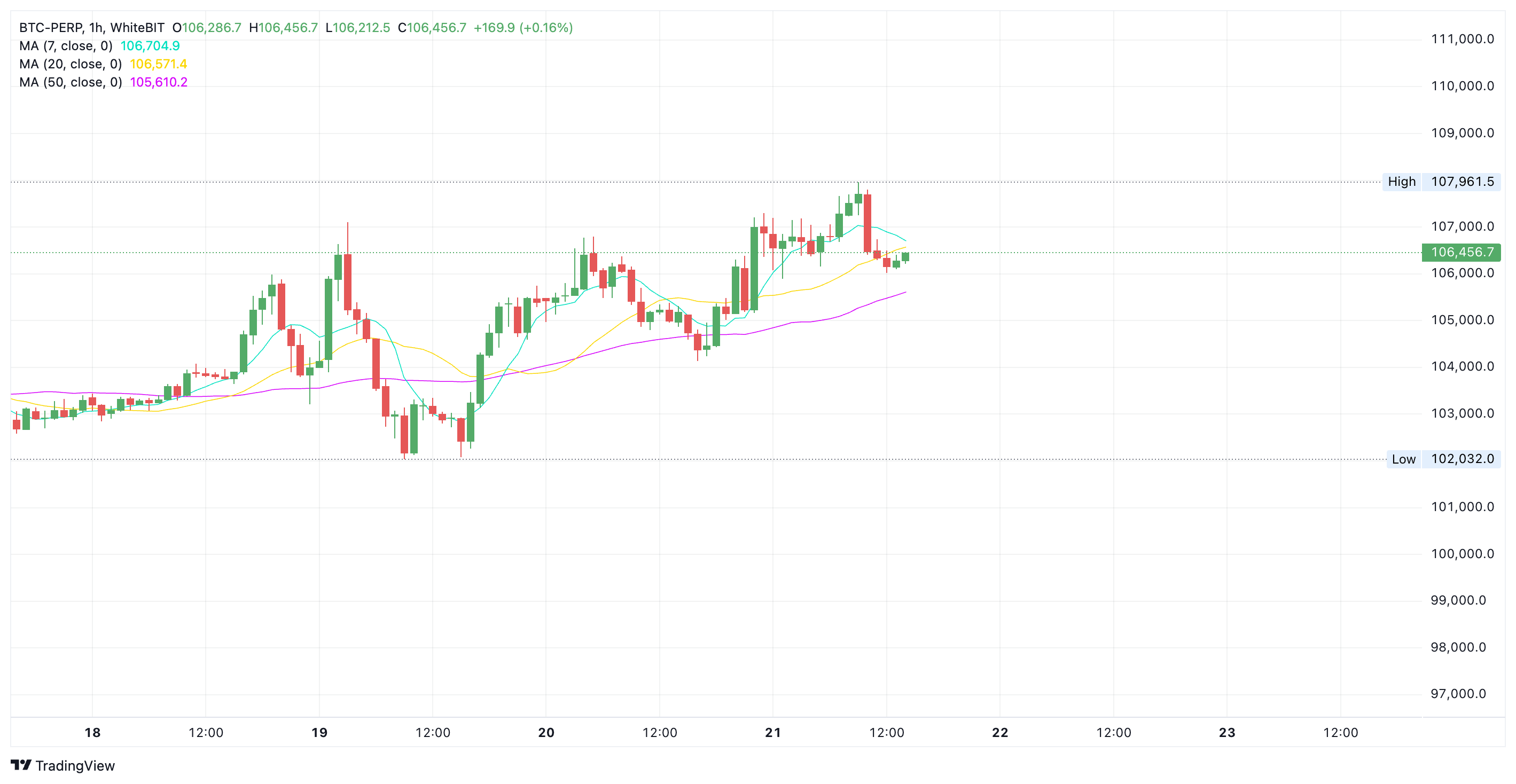 BTC trend on WhiteBIT - The Coinomist