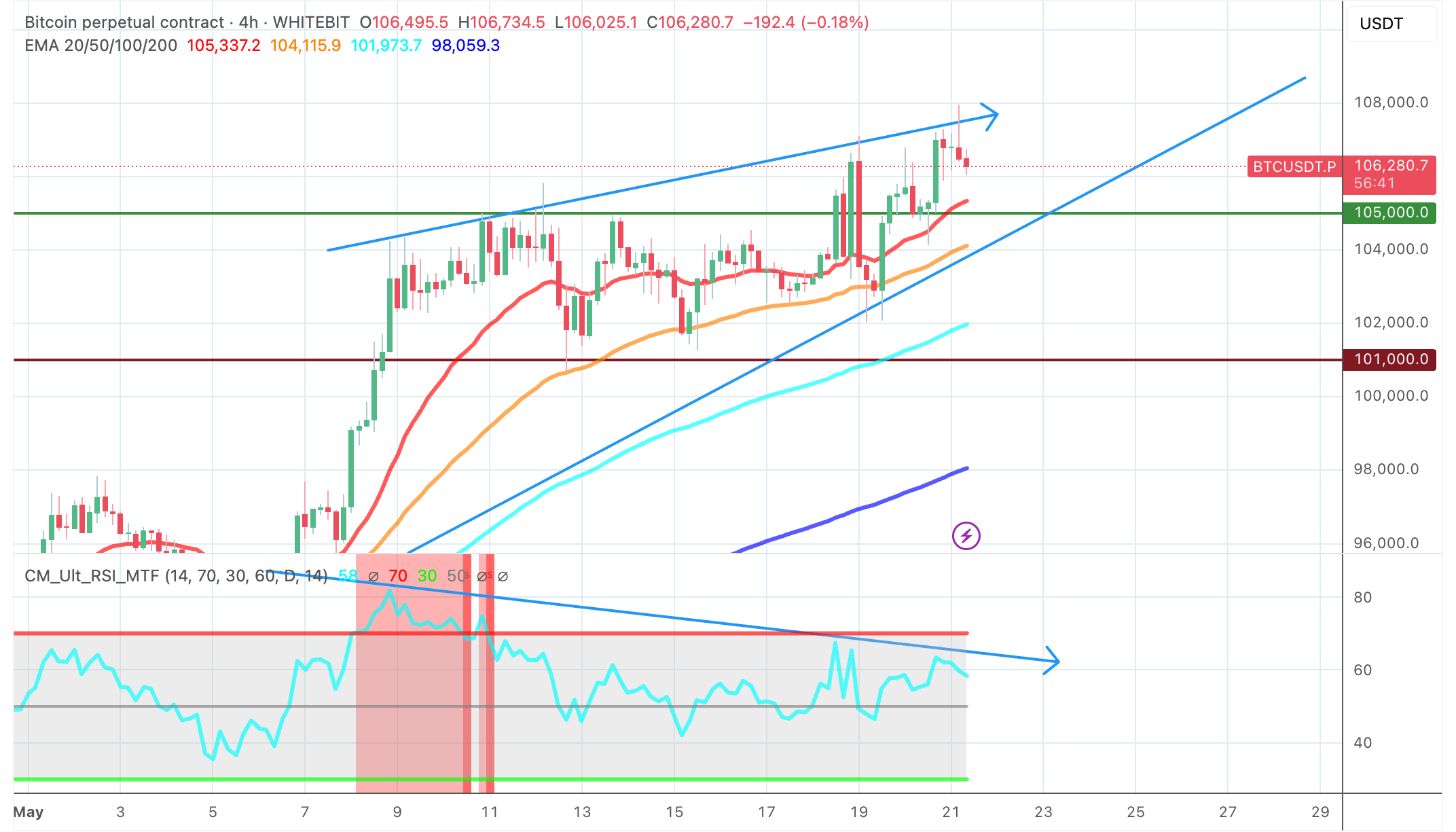 Bitcoin technical snapshot - The Coinomist