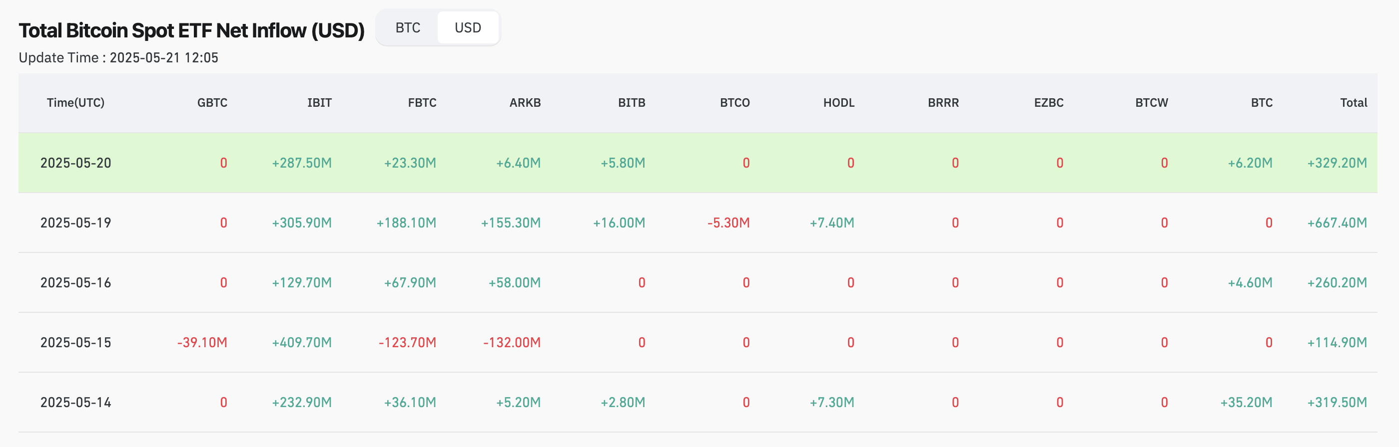 Net inflows – U.S. BTC ETFs - The Coinomist
