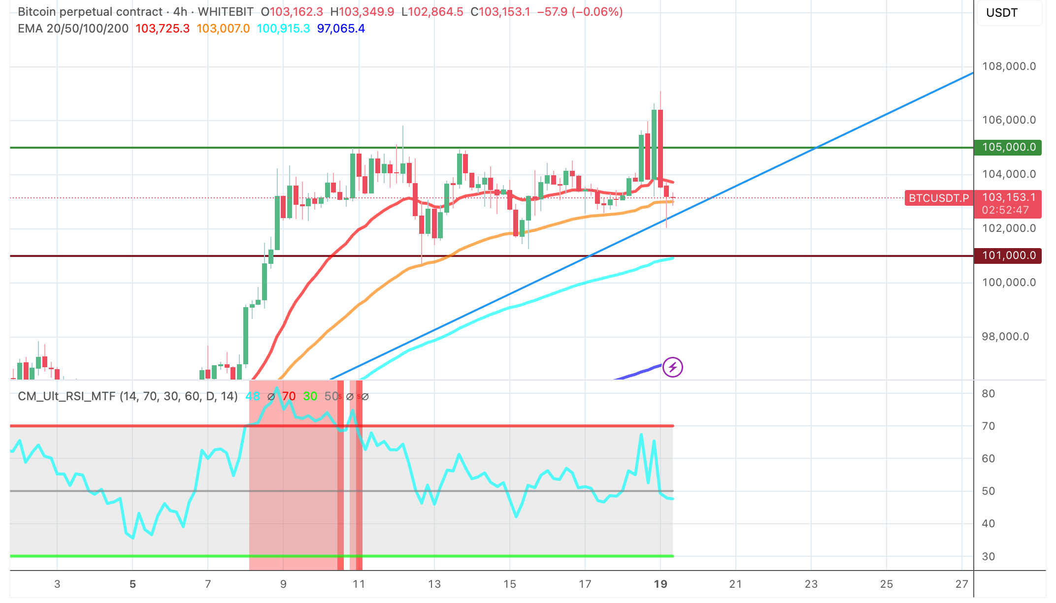 Bitcoin chart with technical overlays - The Coinomist