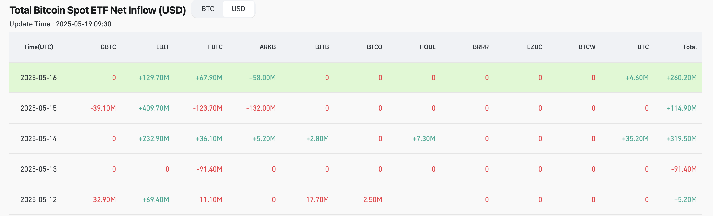 Net inflows to U.S. spot BTC ETFs - The Coinomist