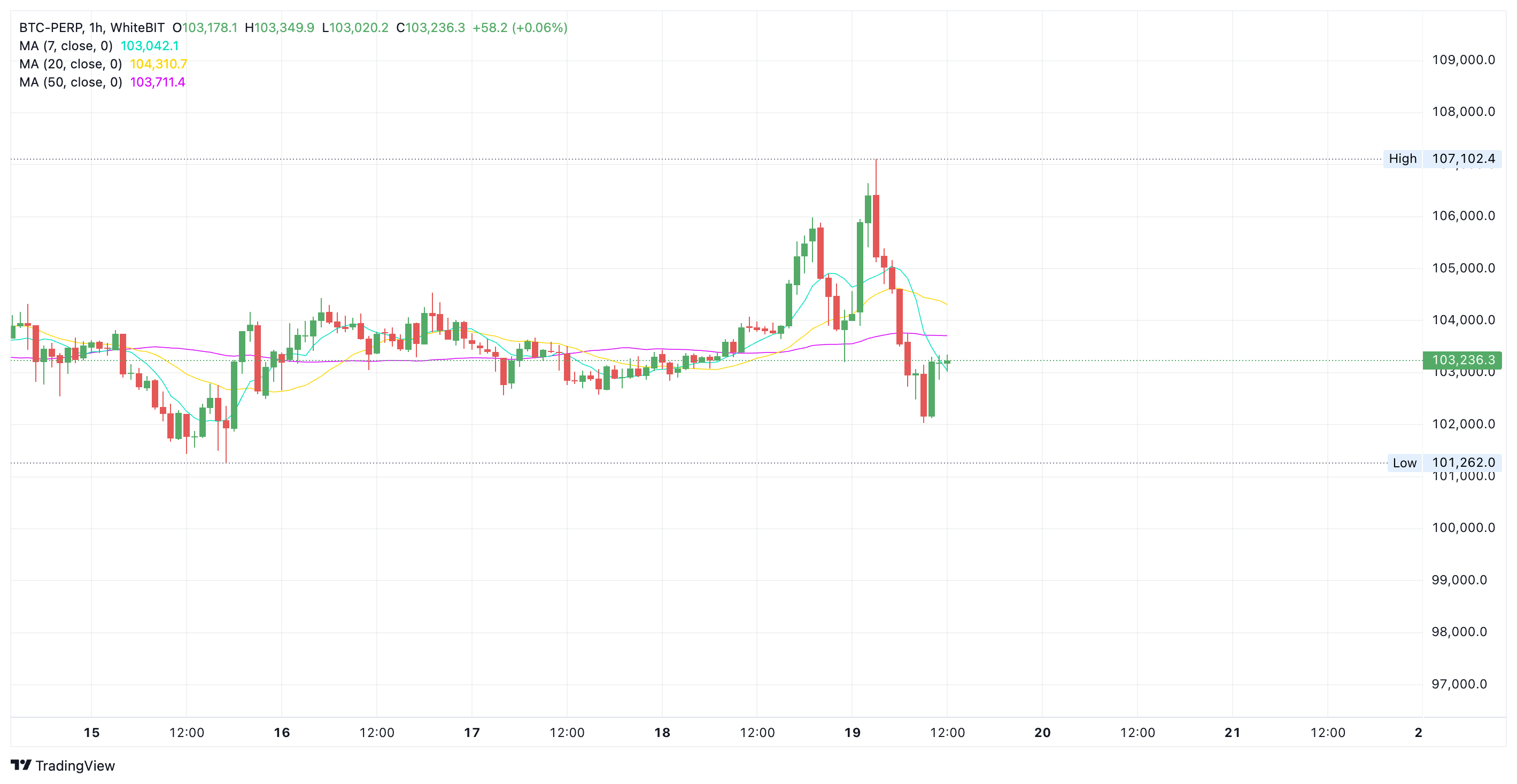 Bitcoin price chart from WhiteBIT exchangе - The Coinomist