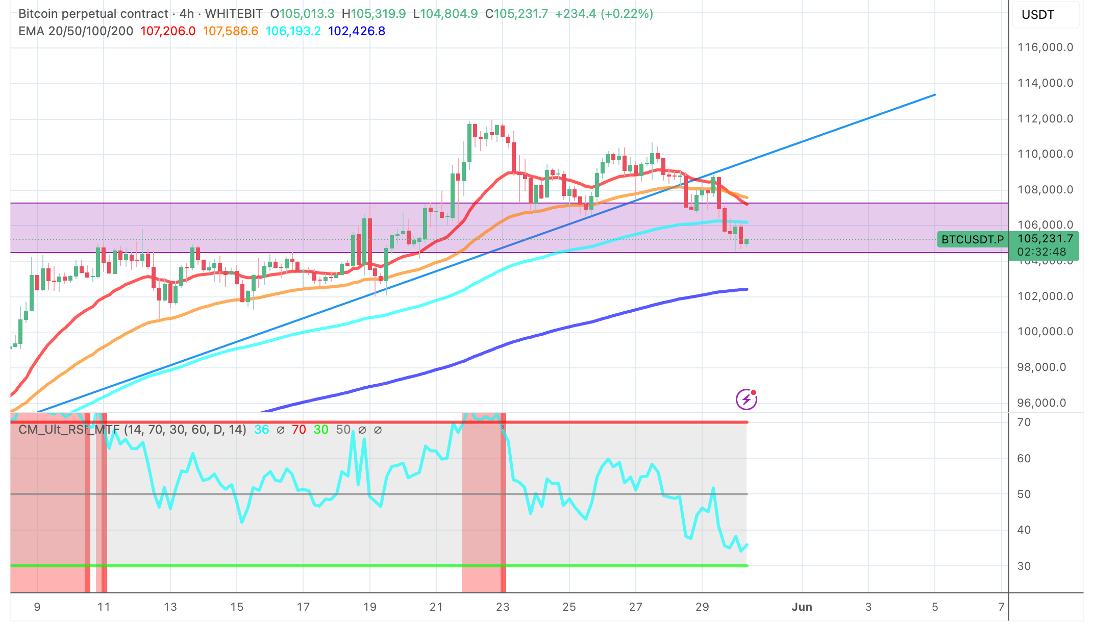Bitcoin technical trendline chart - The Coinomist