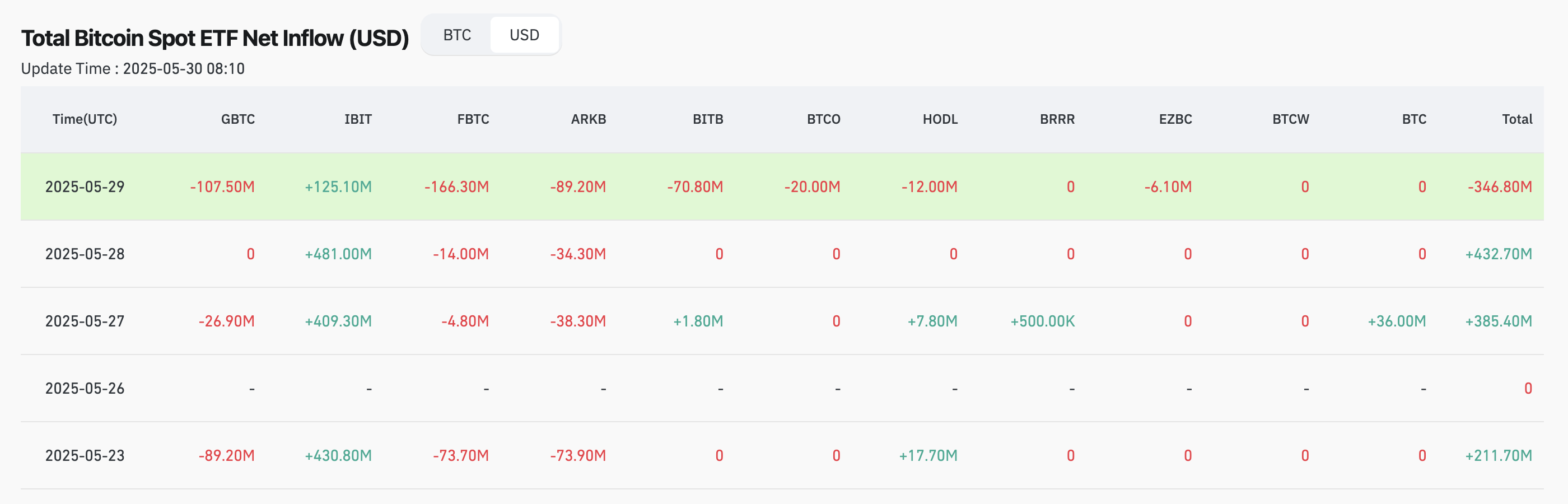 Capital inflows to U.S. spot Bitcoin ETFs - The Coinomist