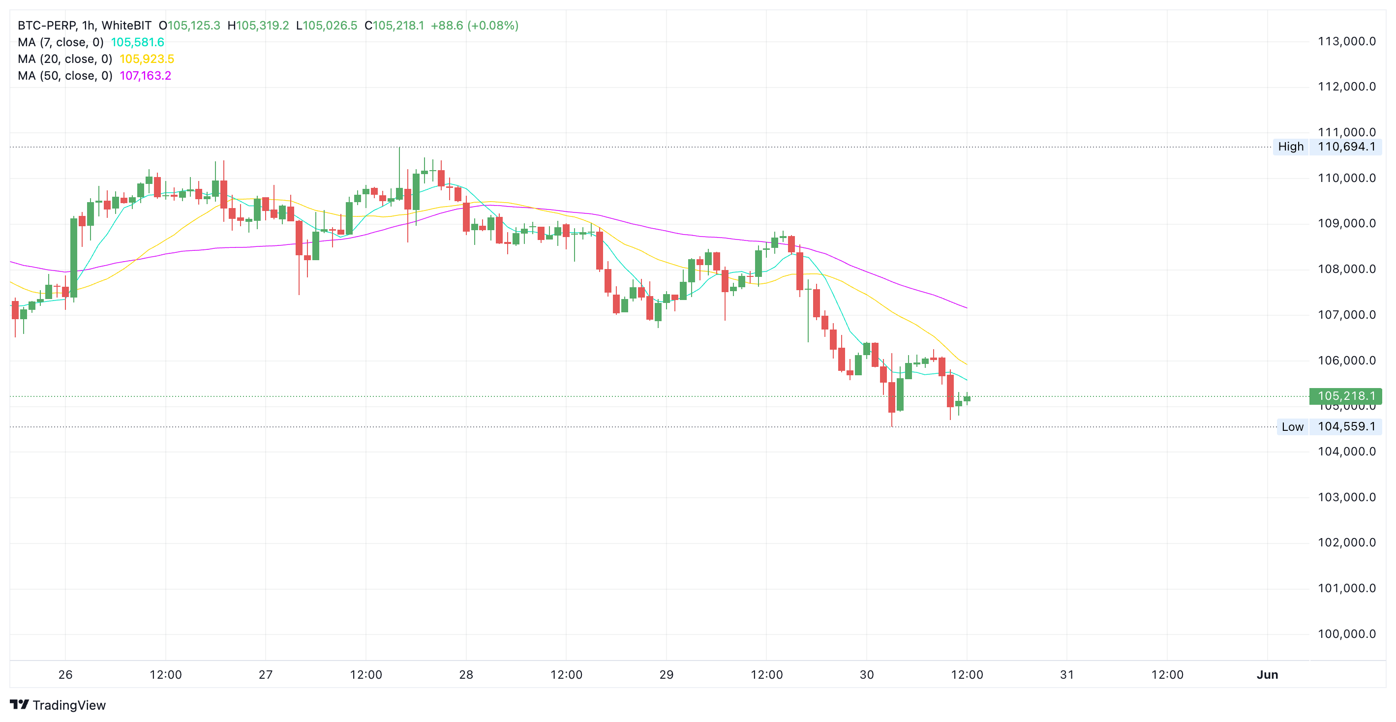 Bitcoin price chart on WhiteBIT crypto exchange - The Coinomist