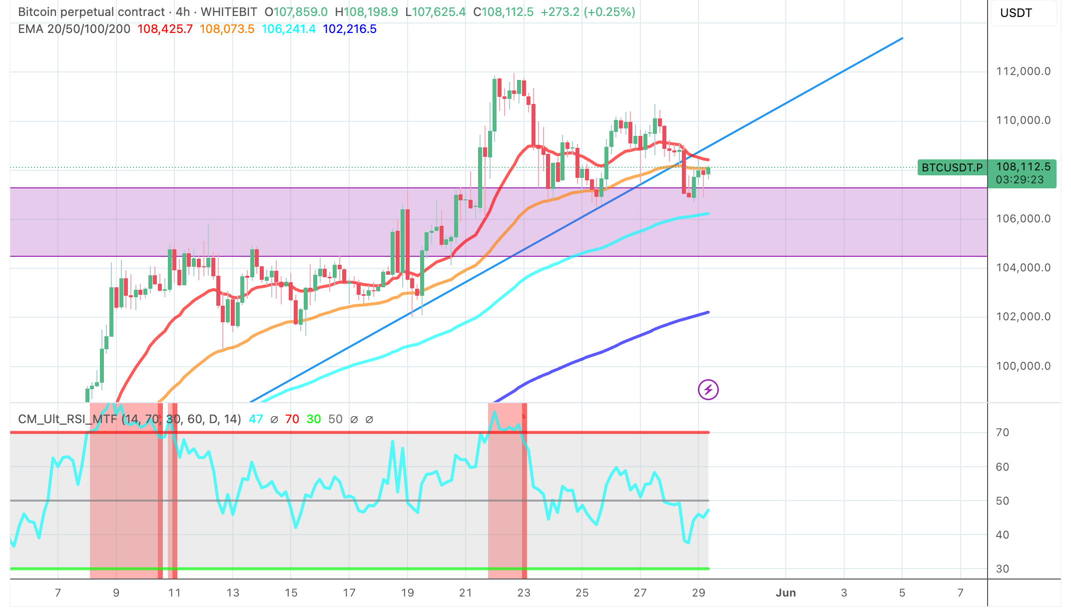 Bitcoin chart with indicators - The Coinomist