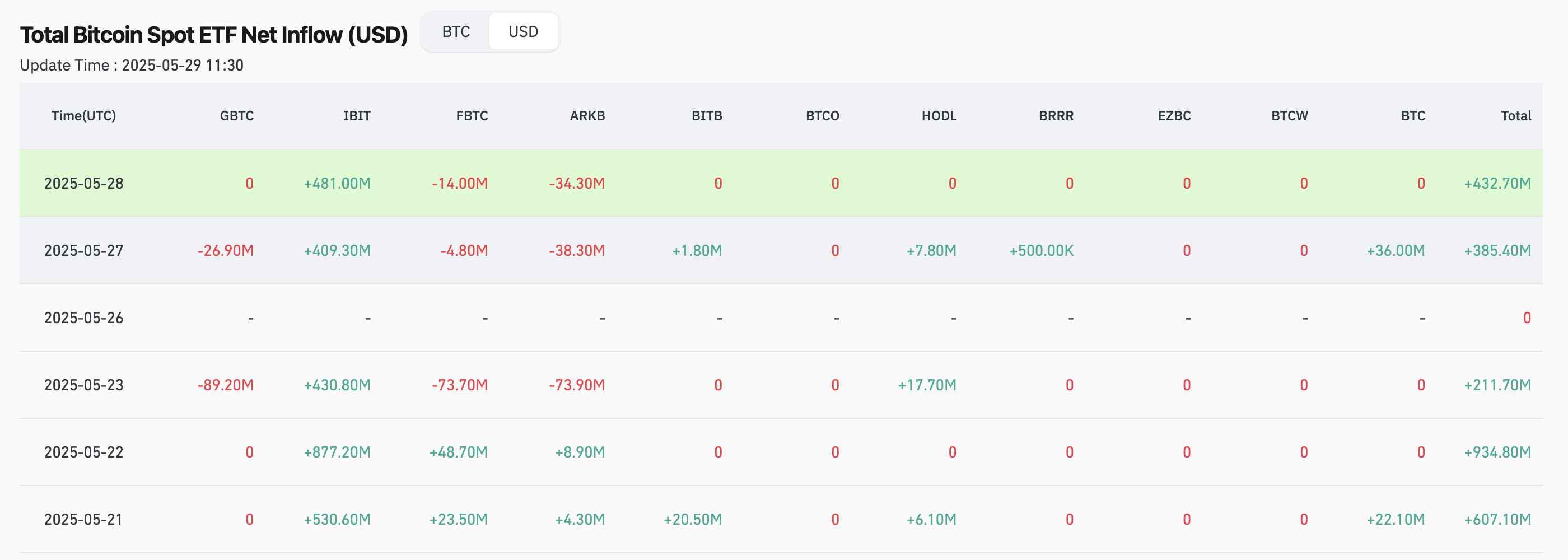 U.S. spot Bitcoin ETF flows - The Coinomist