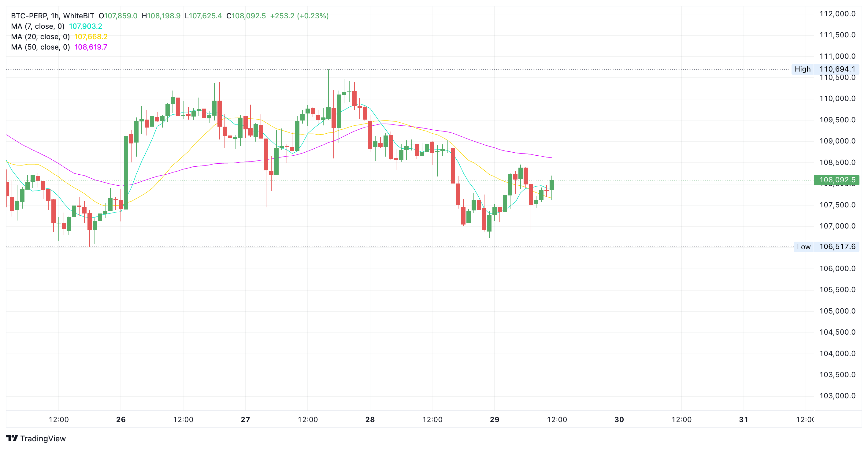WhiteBIT Bitcoin Price Chart - The Coinomist