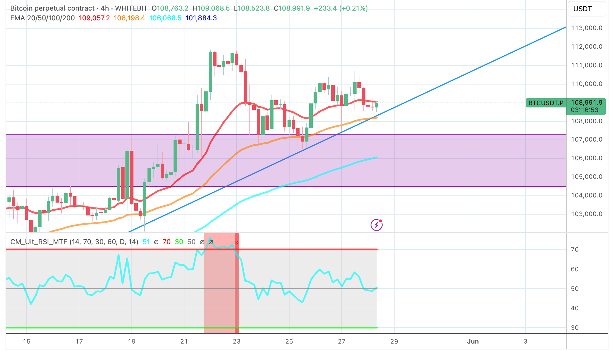 Real-time Bitcoin trend chart with indicators - The Coinomist