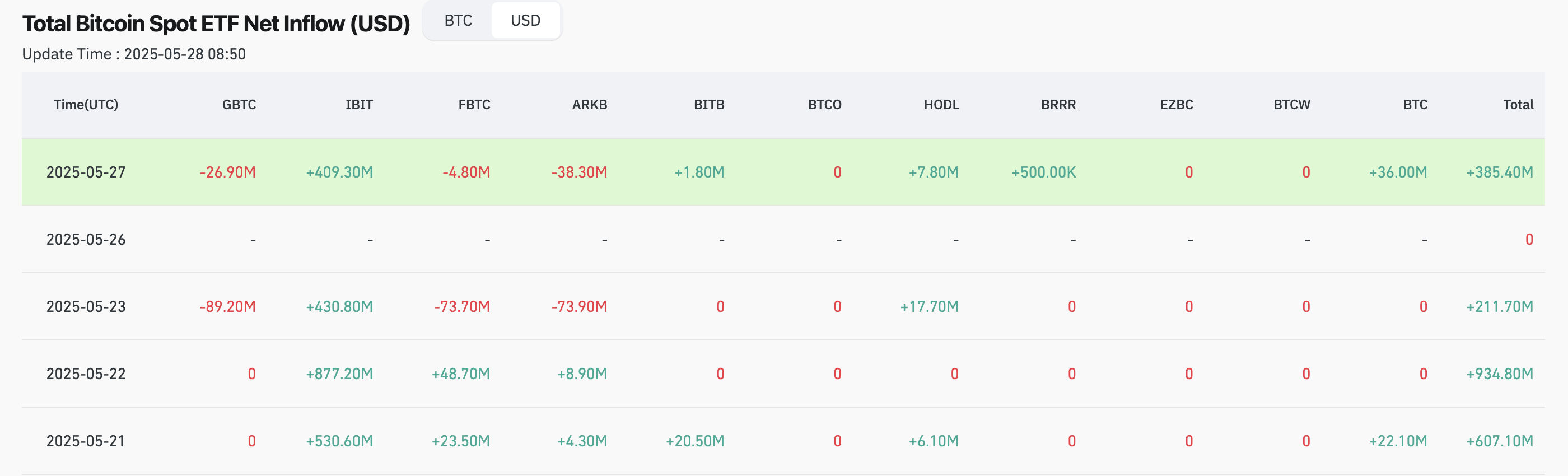 IBIT dominates U.S. Bitcoin ETF market inflows - The Coinomist
