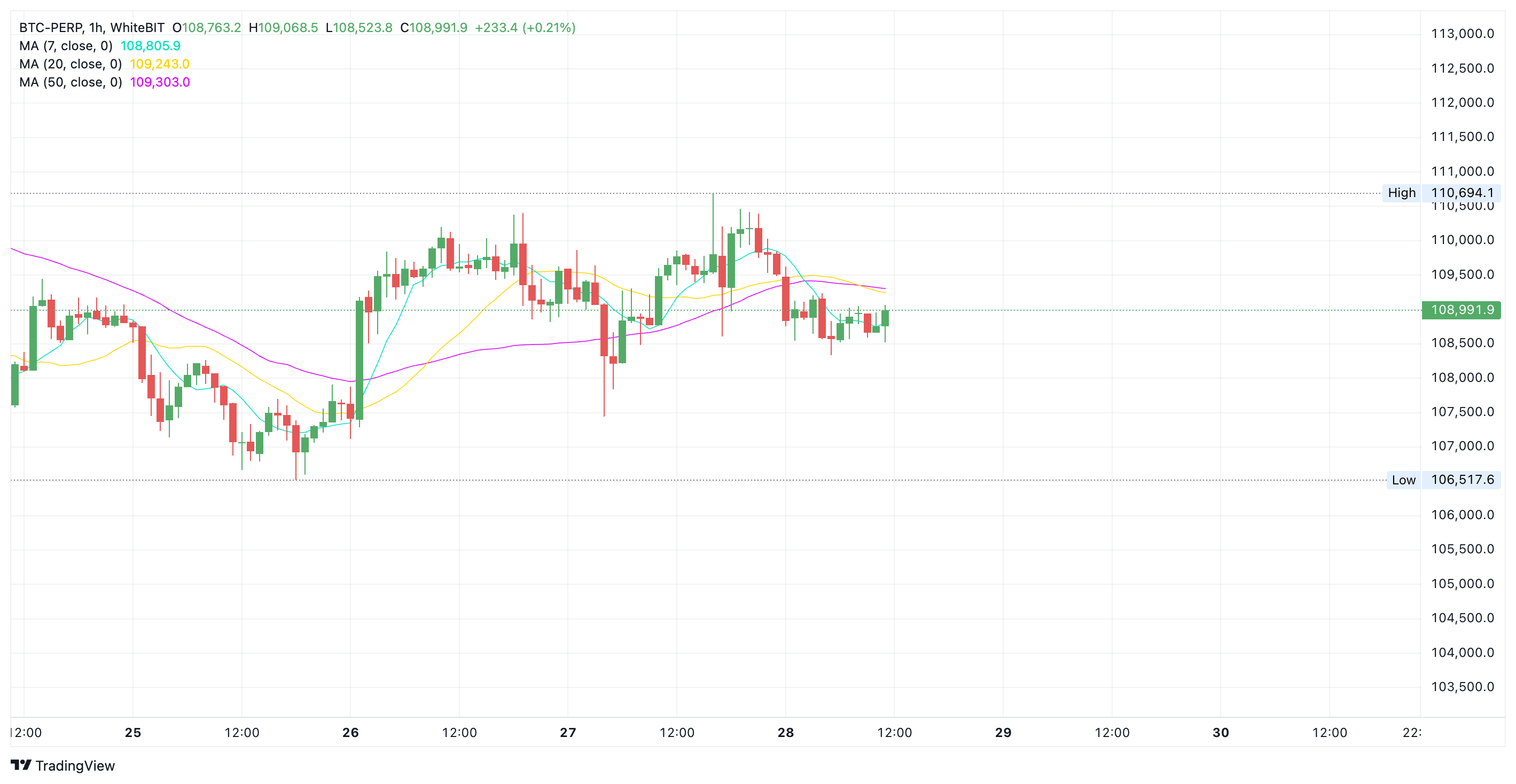 Bitcoin chart from WhiteBIT exchange - The Coinomist